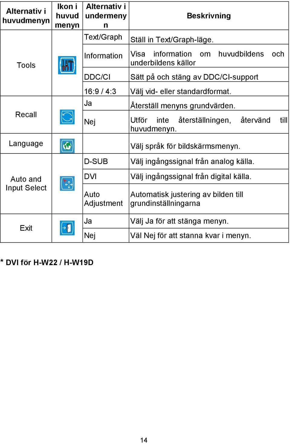 Ja Återställ menyns grundvärden. Nej Utför inte återställningen, återvänd till huvudmenyn. Language Välj språk för bildskärmsmenyn.