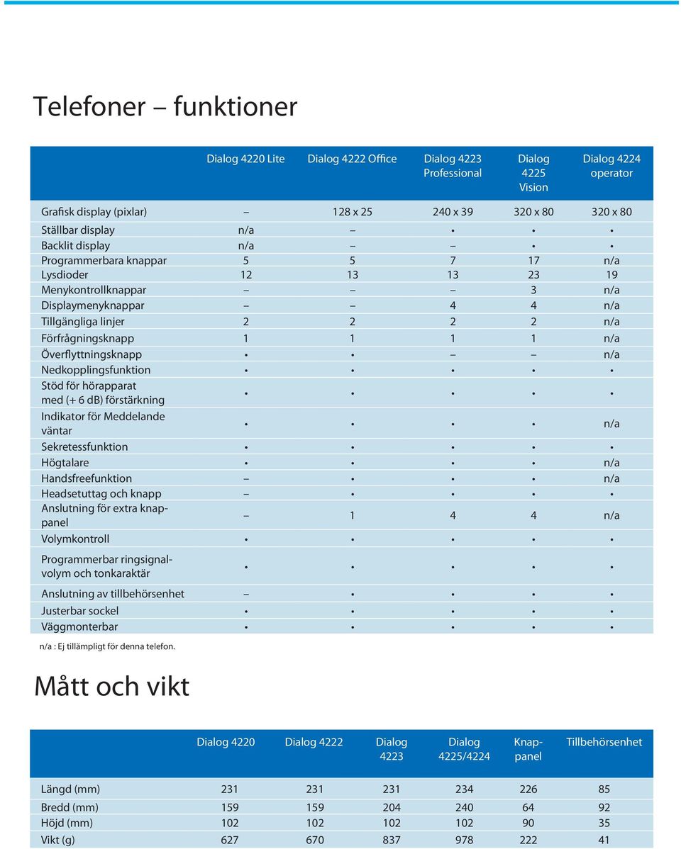 Överflyttningsknapp n/a Nedkopplingsfunktion Stöd för hörapparat med (+ 6 db) förstärkning Indikator för Meddelande väntar n/a Sekretessfunktion Högtalare n/a Handsfreefunktion n/a Headsetuttag och