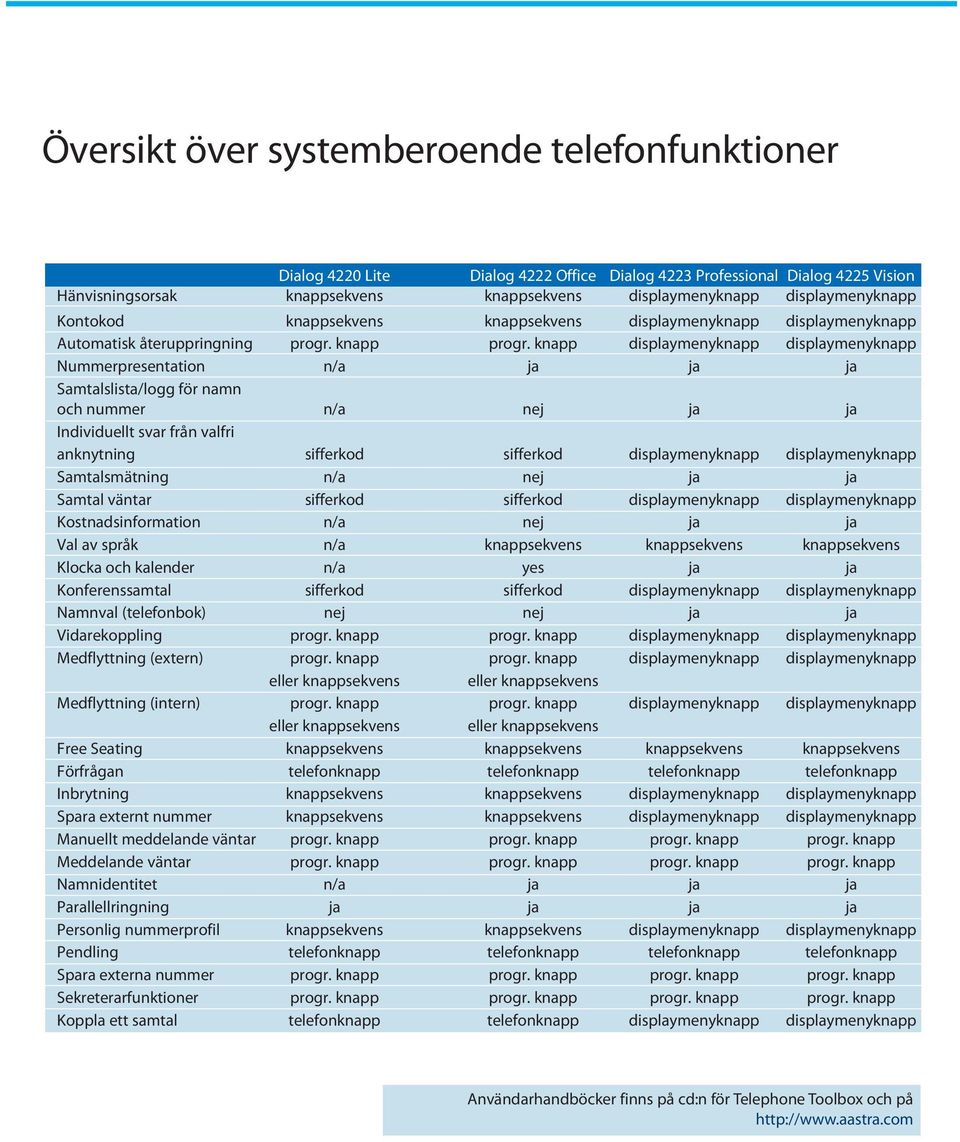 knapp displaymenyknapp displaymenyknapp Nummerpresentation n/a ja ja ja Samtalslista/logg för namn och nummer n/a nej ja ja Individuellt svar från valfri anknytning sifferkod sifferkod