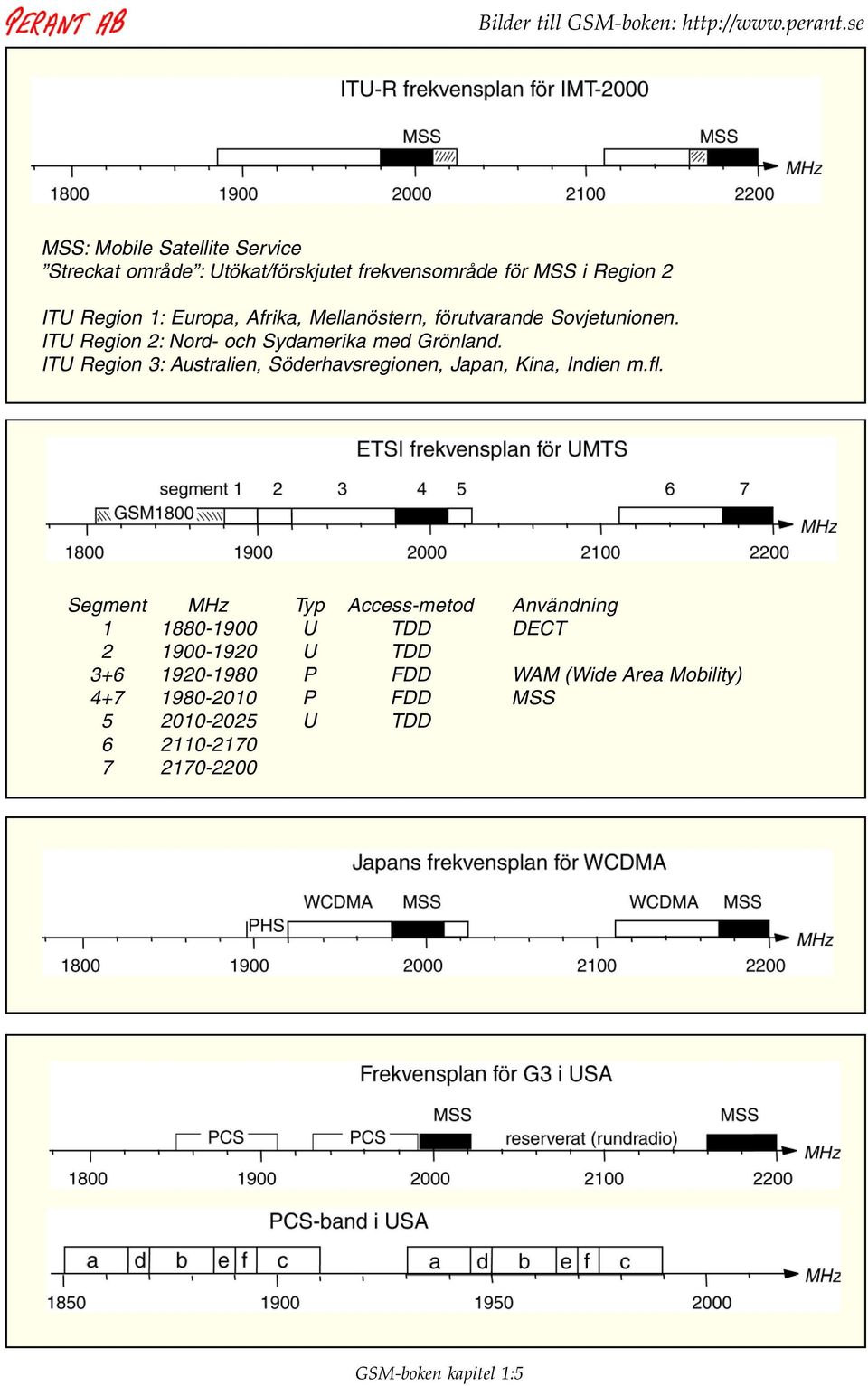 ITU Region 3: Australien, Söderhavsregionen, Japan, Kina, Indien m.fl.