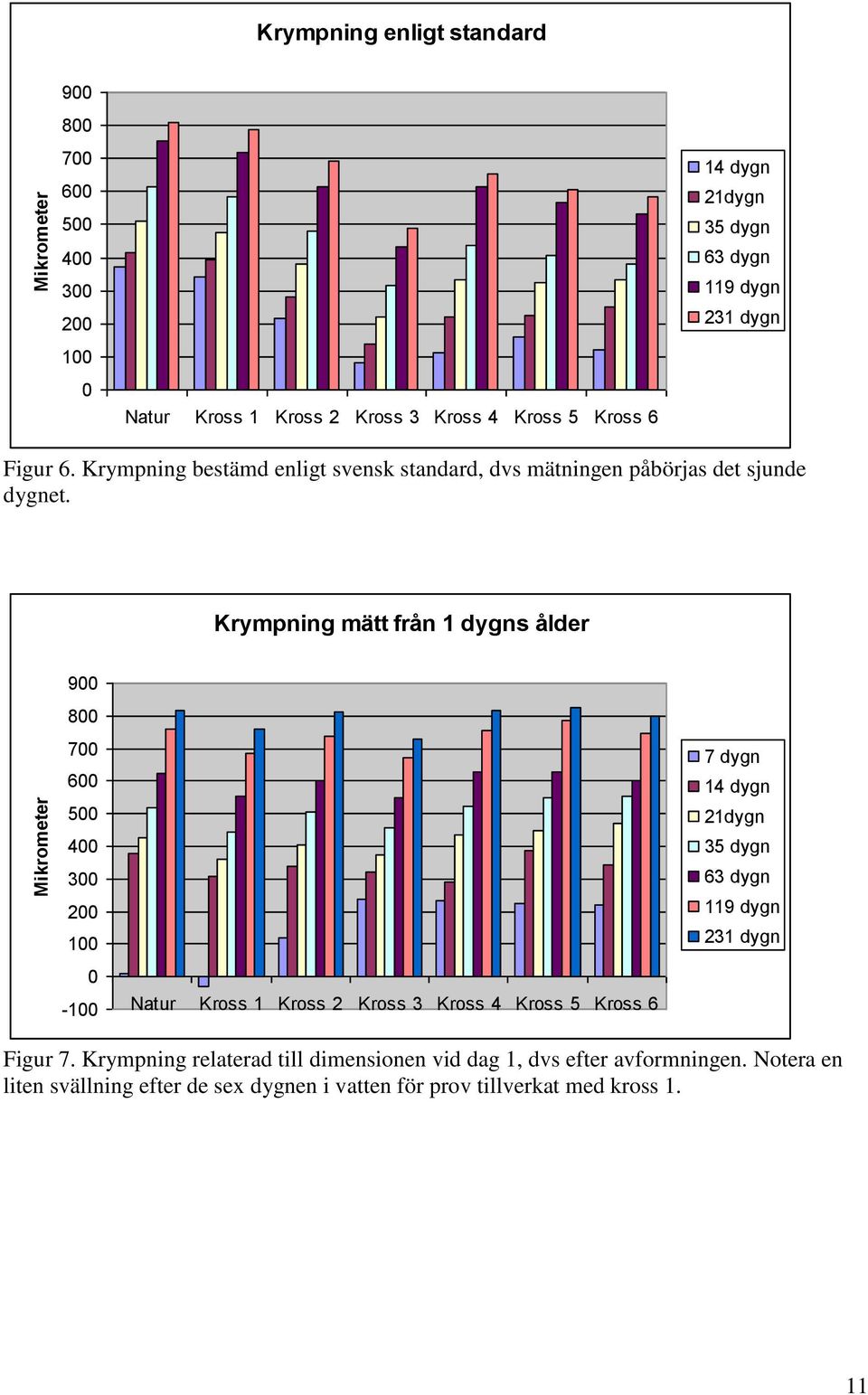 Krympning mätt från 1 dygns ålder 900 800 700 600 500 400 300 200 100 0-100 Natur Kross 1 Kross 2 Kross 3 Kross 4 Kross 5 Kross 6 7 dygn 14 dygn 21dygn 35 dygn