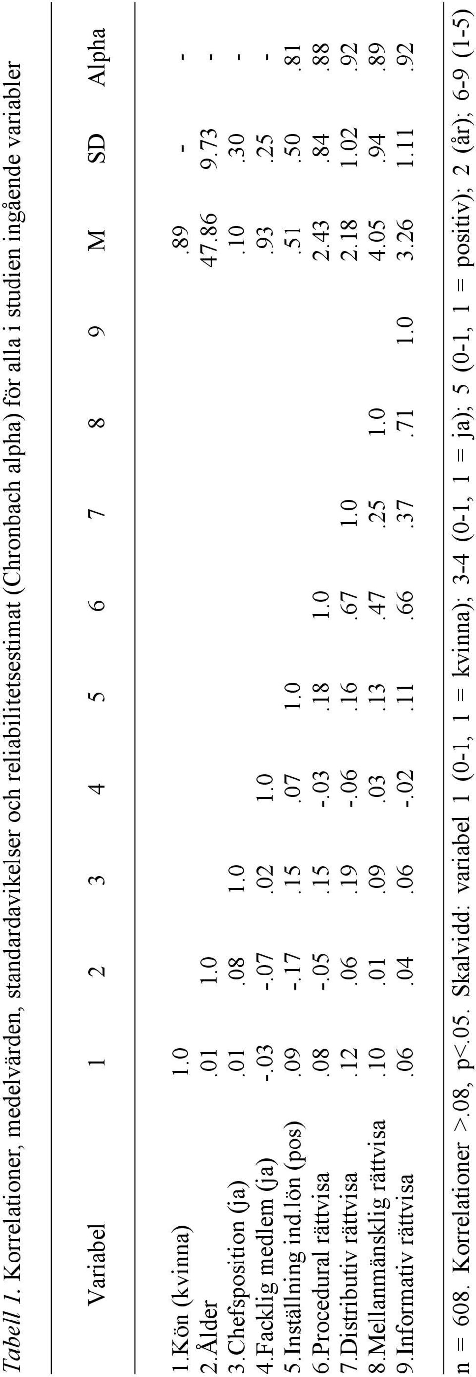 81 6.Procedural rättvisa.08 -.05.15 -.03.18 1.0 2.43.84.88 7.Distributiv rättvisa.12.06.19 -.06.16.67 1.0 2.18 1.02.92 8.Mellanmänsklig rättvisa.10.01.09.03.13.47.25 1.0 4.05.94.89 9.