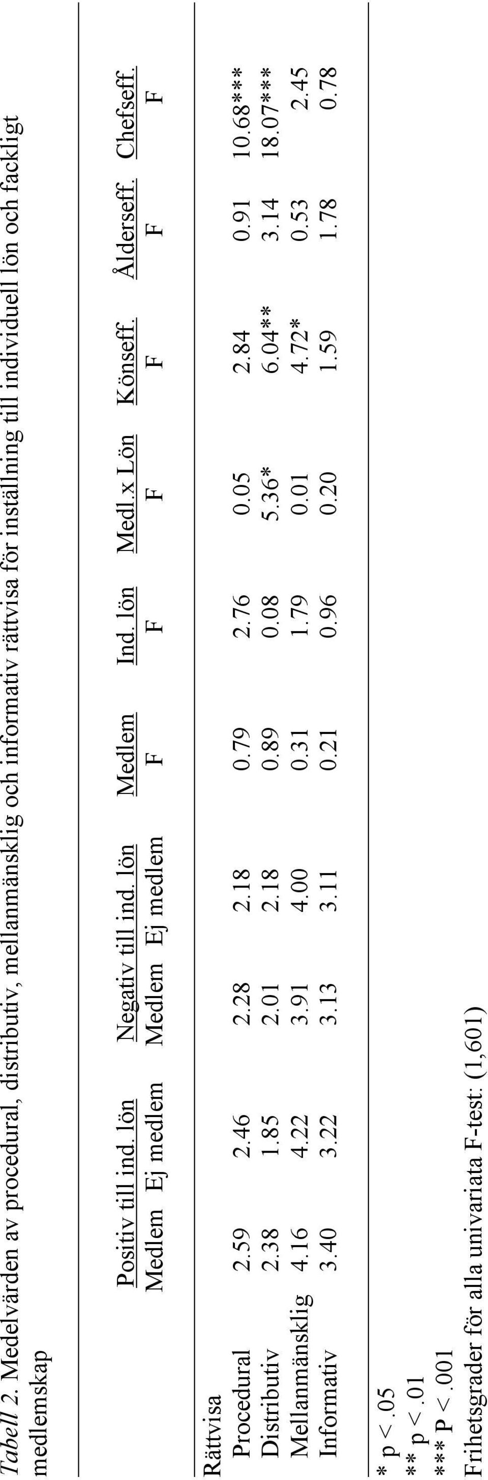 lön Negativ till ind. lön Medlem Ind. lön Medl.x Lön Könseff. Ålderseff. Chefseff. Medlem Ej medlem Medlem Ej medlem F F F F F F Rättvisa Procedural 2.59 2.46 2.