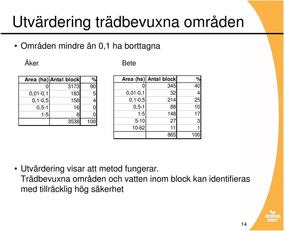 0,01-0,1 32 4 0,1-0,5 214 25 0,5-1 88 10 1-5 148 17 5-10 27 3 10-62 11 1 865 100 Utvärdering visar att