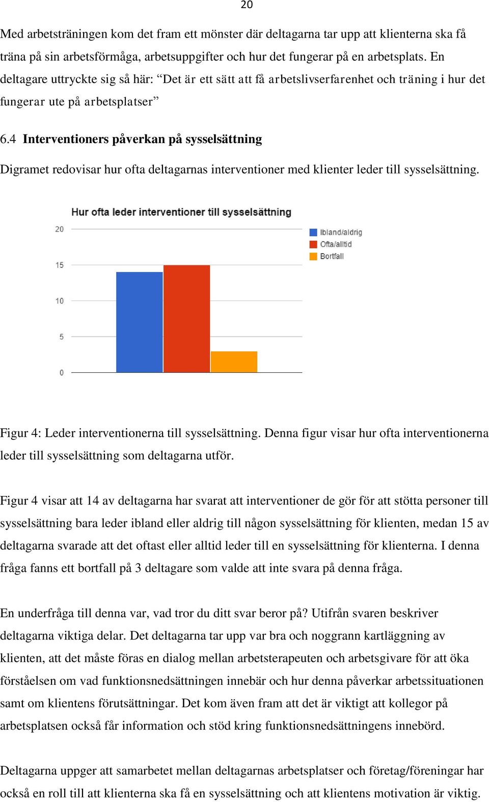 4 Interventioners påverkan på sysselsättning Digramet redovisar hur ofta deltagarnas interventioner med klienter leder till sysselsättning. Figur 4: Leder interventionerna till sysselsättning.