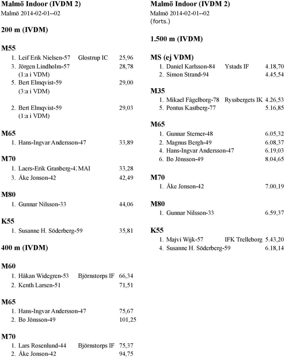 Bert Elmqvist-59 29,03 5. Pontus Kastberg-77 5.16,85 (1:a i VDM) M65 M65 1. Gunnar Sterner-48 6.05,32 1. Hans-Ingvar Andersson-47 33,89 2. Magnus Bergh-49 6.08,37 4. Hans-Ingvar Andersson-47 6.