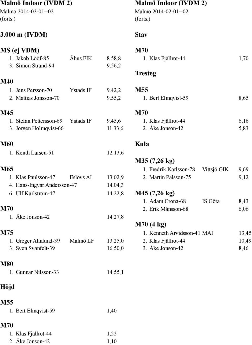 Klas Fjällrot-44 6,16 3. Jörgen Holmqvist-66 11.33,6 2. Åke Jonson-42 5,83 M60 Kula 1. Kenth Larsen-51 12.13,6 M35 (7,26 kg) M65 1. Fredrik Karlsson-78 Vittsjö GIK 9,69 1.