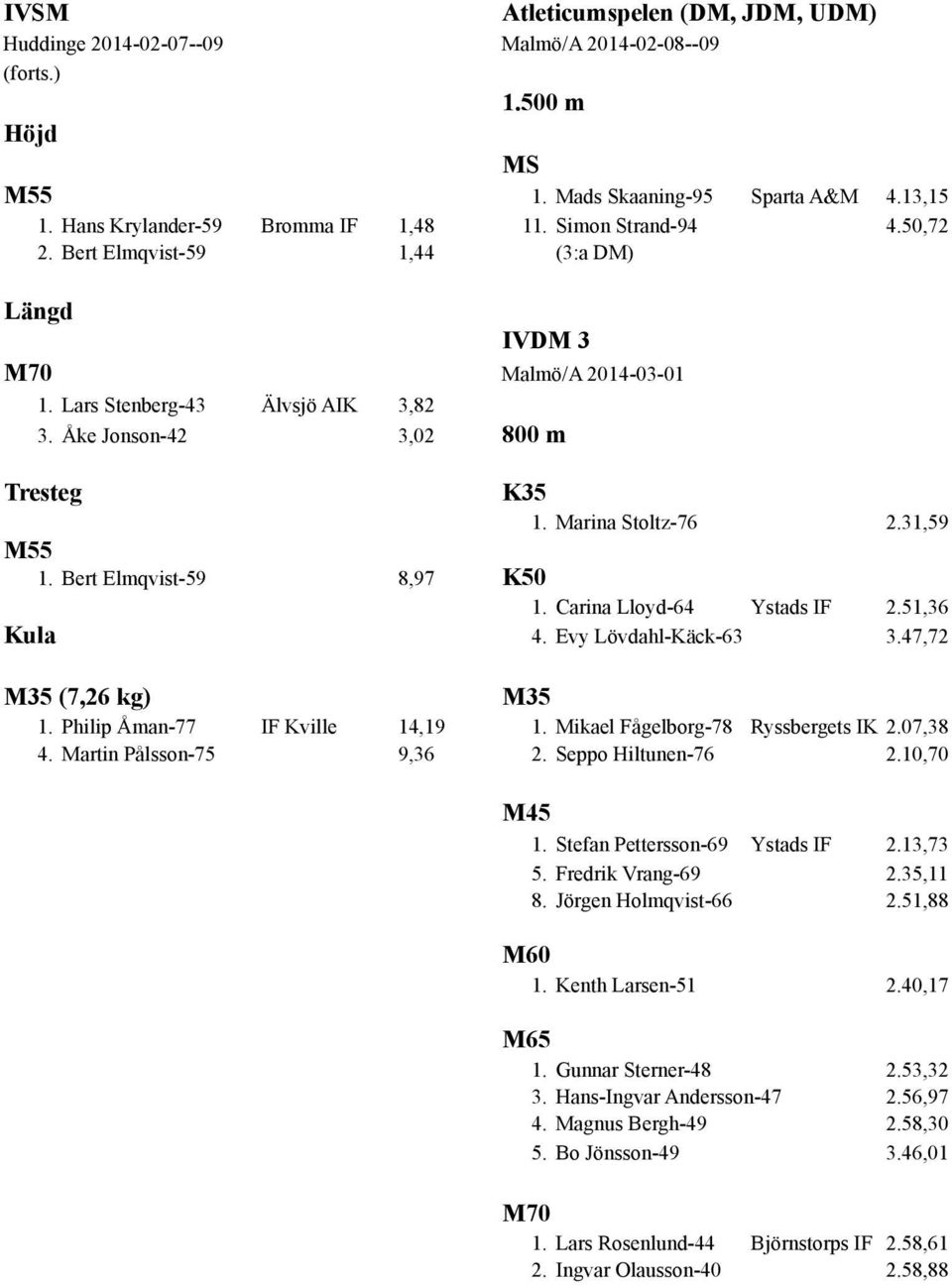 31,59 M55 1. Bert Elmqvist-59 8,97 K50 1. Carina Lloyd-64 Ystads IF 2.51,36 Kula 4. Evy Lövdahl-Käck-63 3.47,72 M35 (7,26 kg) M35 1. Philip Åman-77 IF Kville 14,19 1.