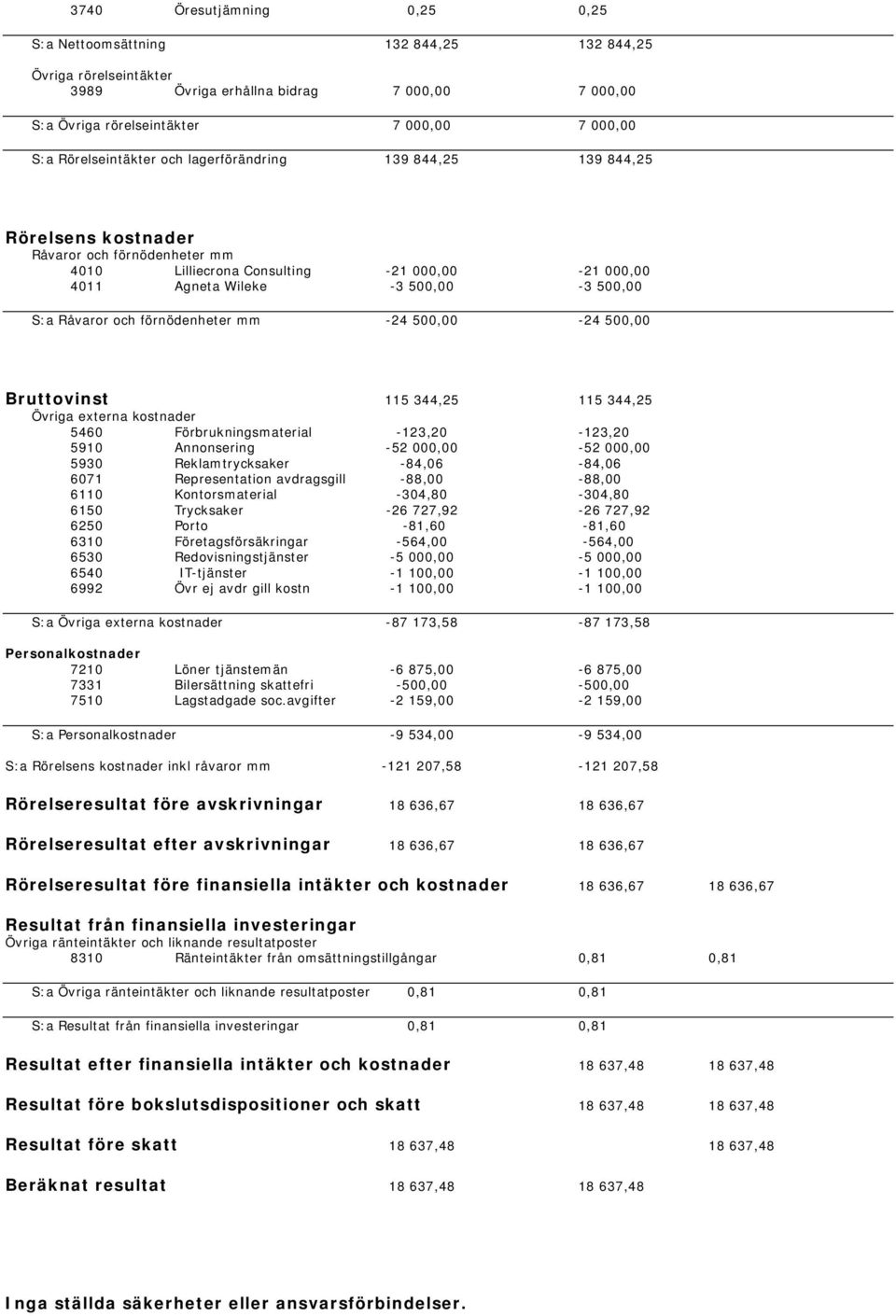 Råvaror och förnödenheter mm -24 500,00-24 500,00 Bruttovinst 115 344,25 115 344,25 Övriga externa kostnader 5460 Förbrukningsmaterial -123,20-123,20 5910 Annonsering -52 000,00-52 000,00 5930