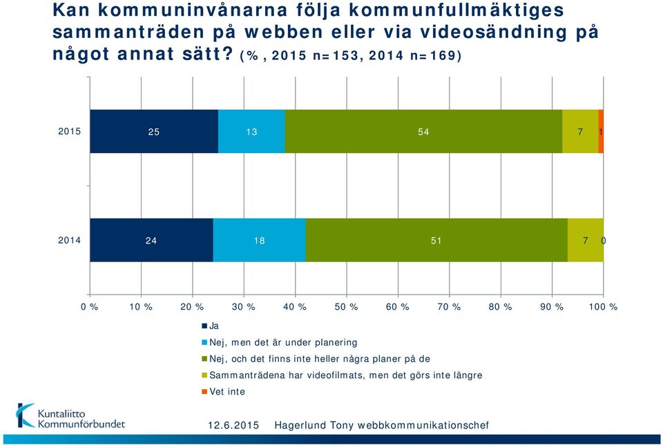 (%, 1 n=13, 14 n=169) 1 2 13 4 7 1 14 24 18 1 7 0 0 % % % % 40 % 0 % 60 % 70 % 80 % 90 %