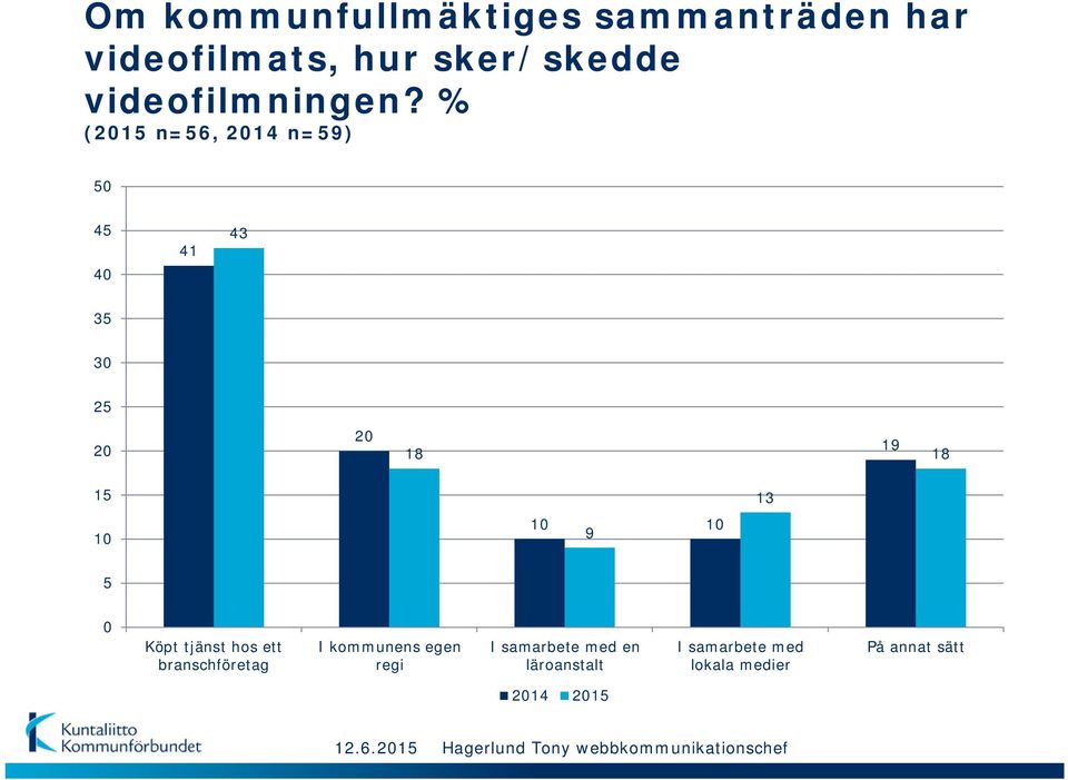 % (1 n=6, 14 n=9) 0 4 40 41 43 3 2 18 19 18 1 9 13 0 Köpt tjänst hos