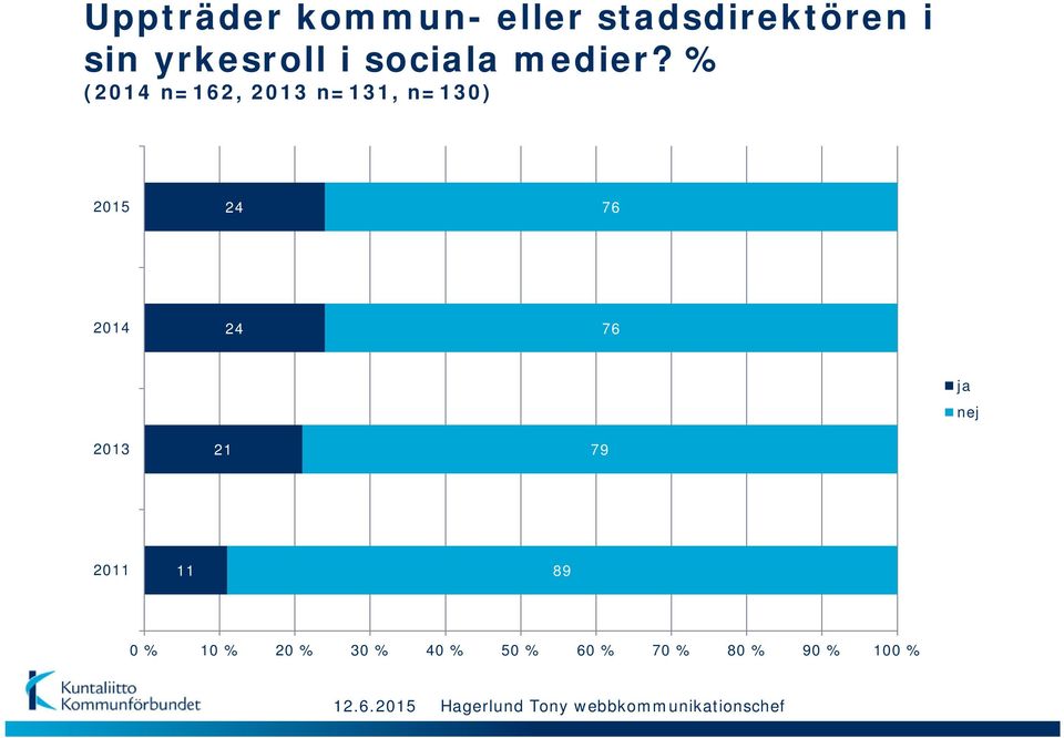 % (14 n=162, 13 n=131, n=1) 1 24 76 14 24 76