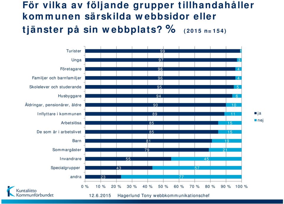 Husbyggare 94 6 Åldringar, pensionärer, äldre 90 Inflyttare i kommunen Arbetslösa 89 8 11 1 ja nej De som är i