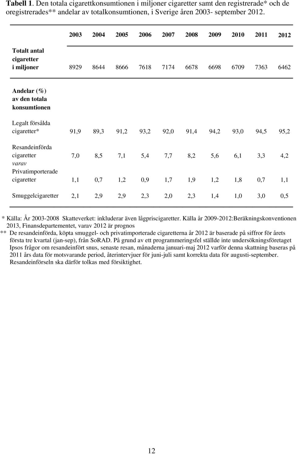 cigaretter* 91,9 89,3 91,2 93,2 92,0 91,4 94,2 93,0 94,5 95,2 Resandeinförda cigaretter 7,0 8,5 7,1 5,4 7,7 8,2 5,6 6,1 3,3 4,2 varav Privatimporterade cigaretter 1,1 0,7 1,2 0,9 1,7 1,9 1,2 1,8 0,7