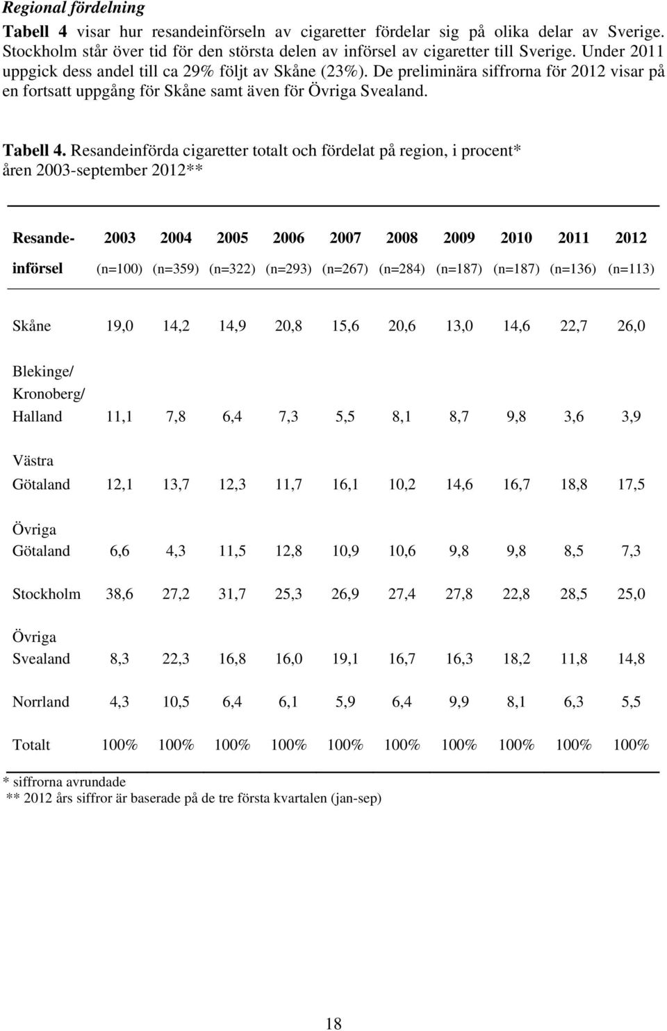 Resandeinförda cigaretter totalt och fördelat på region, i procent* åren 2003-september 2012** Resande- 2003 2004 2005 2006 2007 2008 2009 2010 2011 2012 införsel (n=100) (n=359) (n=322) (n=293)