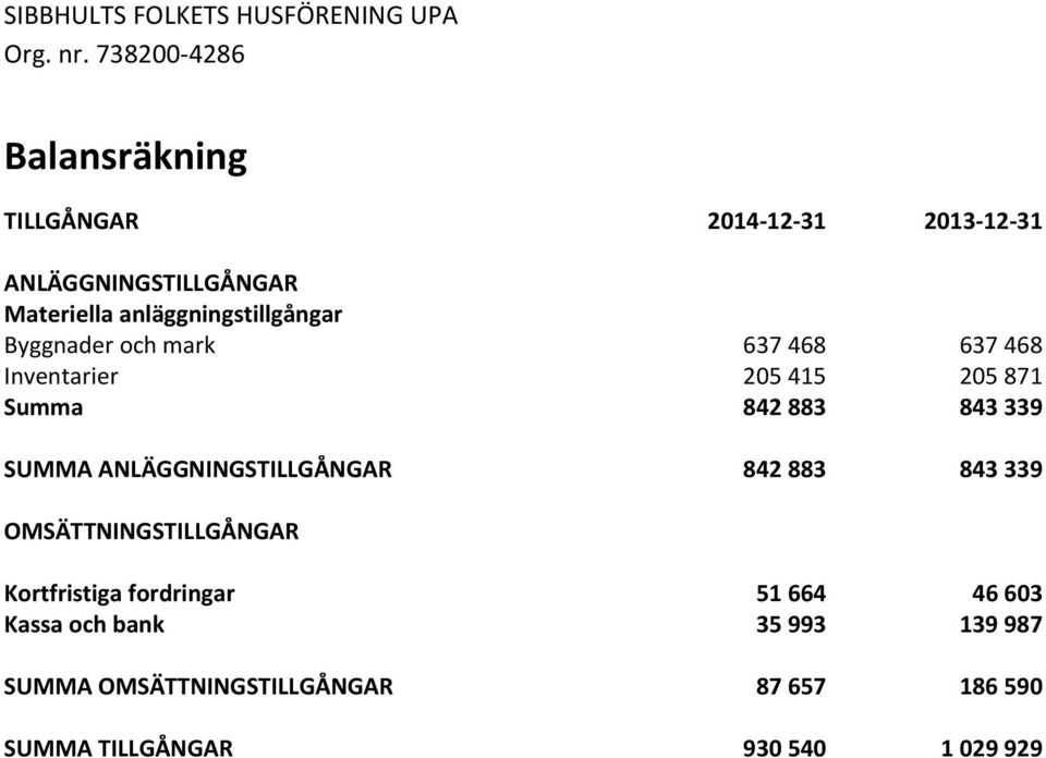 843 339 SUMMA ANLÄGGNINGSTILLGÅNGAR 842 883 843 339 OMSÄTTNINGSTILLGÅNGAR Kortfristiga fordringar