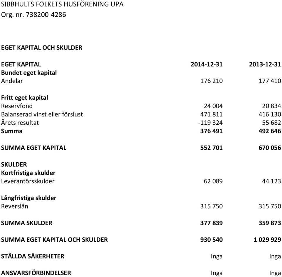 EGET KAPITAL 552 701 670 056 SKULDER Kortfristiga skulder Leverantörsskulder 62 089 44 123 Långfristiga skulder Reverslån 315 750