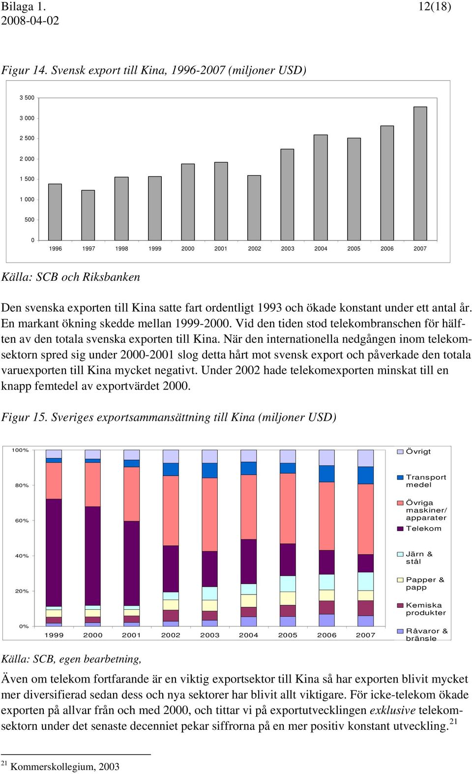 ökade konstant under ett antal år. En markant ökning skedde mellan 1999-2. Vid den tiden stod telekombranschen för hälften av den totala svenska exporten till Kina.