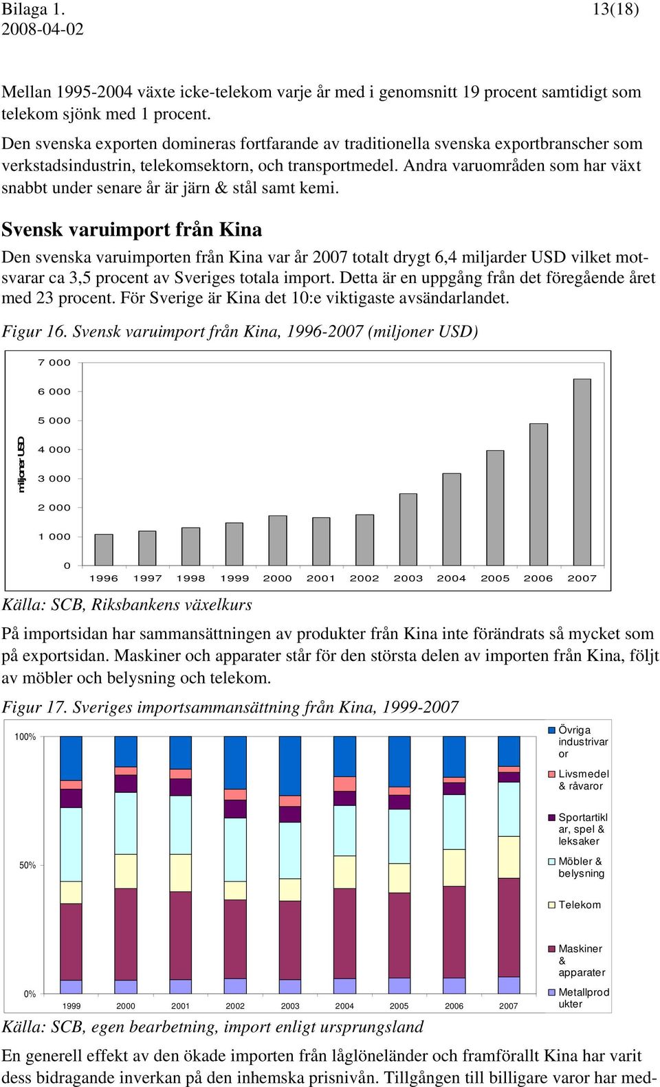 Andra varuområden som har växt snabbt under senare år är järn & stål samt kemi.