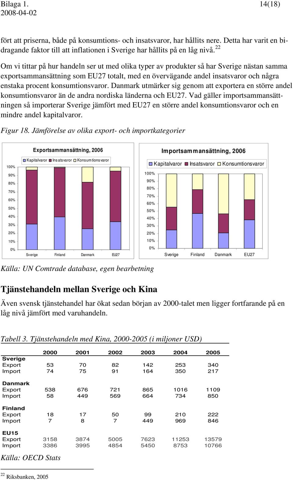 konsumtionsvaror. Danmark utmärker sig genom att exportera en större andel konsumtionsvaror än de andra nordiska länderna och EU27.