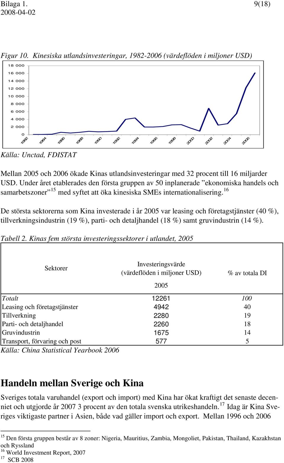 utlandsinvesteringar med 32 procent till 16 miljarder USD.