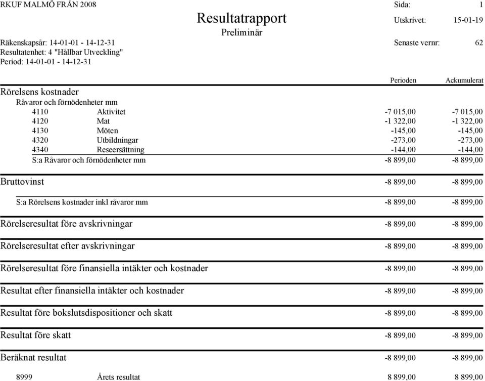 efter avskrivningar -8 899,00-8 899,00 Rörelseresultat före finansiella intäkter och kostnader -8 899,00-8 899,00 Resultat efter finansiella intäkter och kostnader -8 899,00-8