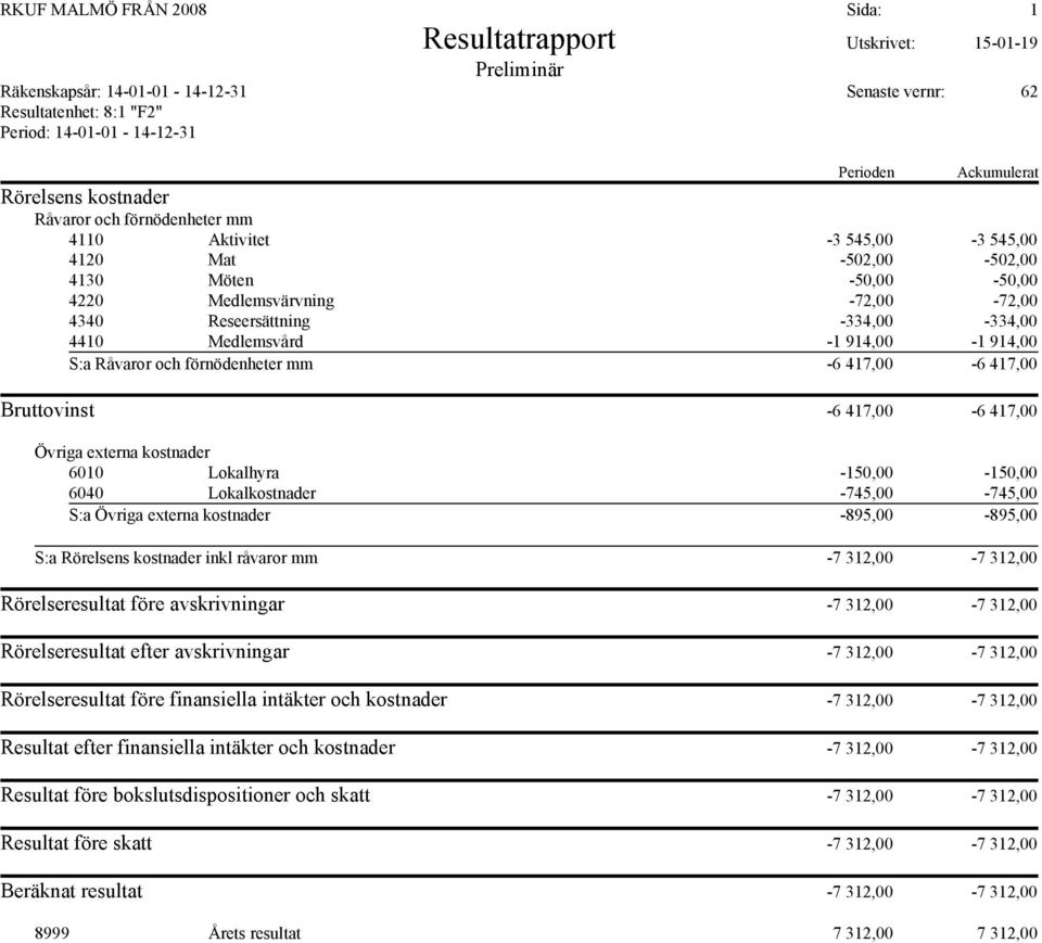 -895,00-895,00 S:a inkl råvaror mm -7 312,00-7 312,00 Rörelseresultat före avskrivningar -7 312,00-7 312,00 Rörelseresultat efter avskrivningar -7 312,00-7 312,00 Rörelseresultat före finansiella