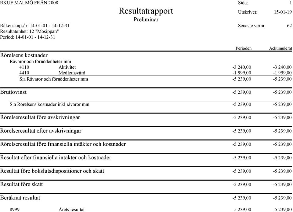 Rörelseresultat före finansiella intäkter och kostnader -5 239,00-5 239,00 Resultat efter finansiella intäkter och kostnader -5 239,00-5 239,00 Resultat