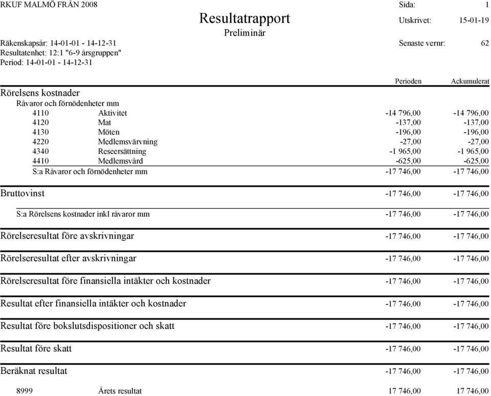 Rörelseresultat efter avskrivningar -17 746,00-17 746,00 Rörelseresultat före finansiella intäkter och kostnader -17 746,00-17 746,00 Resultat efter finansiella intäkter och kostnader -17