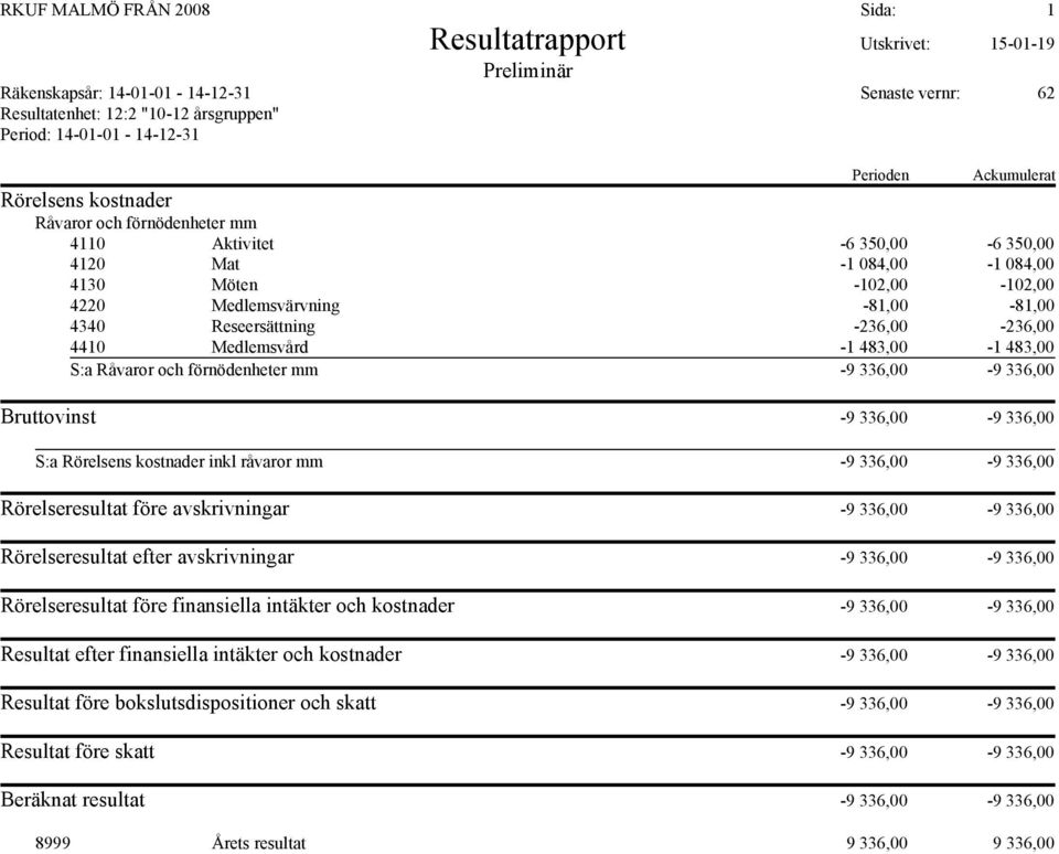 336,00-9 336,00 Rörelseresultat efter avskrivningar -9 336,00-9 336,00 Rörelseresultat före finansiella intäkter och kostnader -9 336,00-9 336,00 Resultat efter finansiella intäkter och