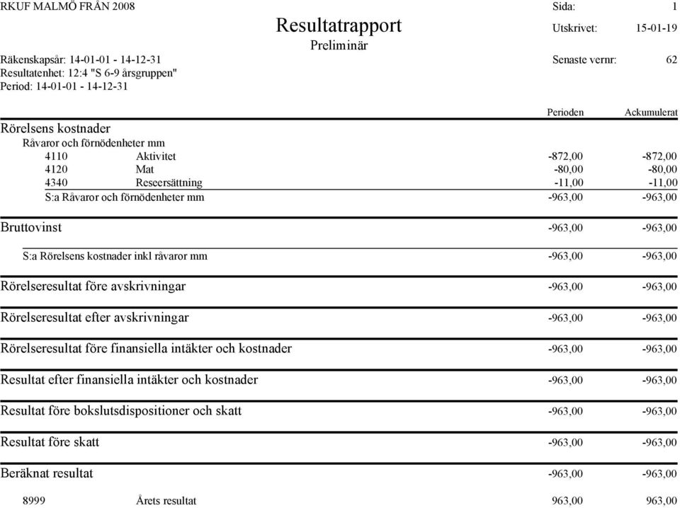 -963,00-963,00 Rörelseresultat före finansiella intäkter och kostnader -963,00-963,00 Resultat efter finansiella intäkter och kostnader -963,00-963,00