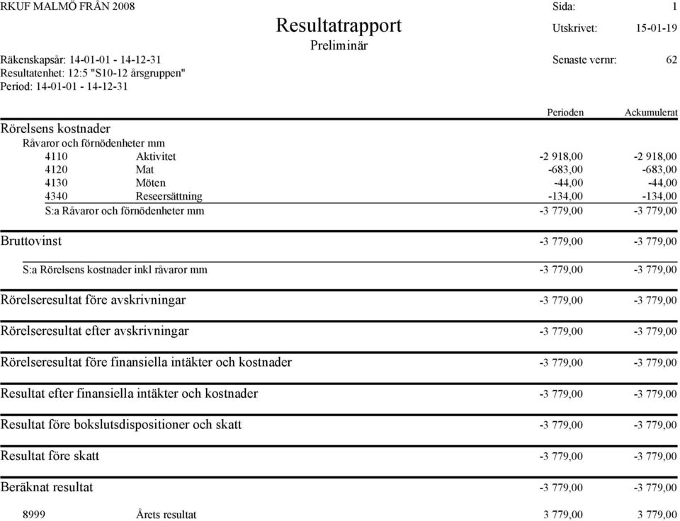 avskrivningar -3 779,00-3 779,00 Rörelseresultat före finansiella intäkter och kostnader -3 779,00-3 779,00 Resultat efter finansiella intäkter och kostnader -3 779,00-3