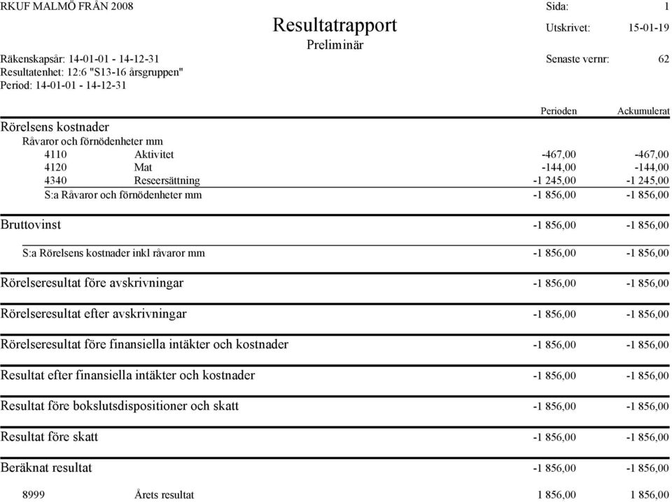 856,00-1 856,00 Rörelseresultat före finansiella intäkter och kostnader -1 856,00-1 856,00 Resultat efter finansiella intäkter och kostnader -1 856,00-1 856,00