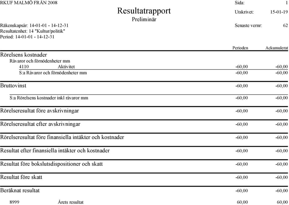 finansiella intäkter och kostnader -60,00-60,00 Resultat efter finansiella intäkter och kostnader -60,00-60,00 Resultat före