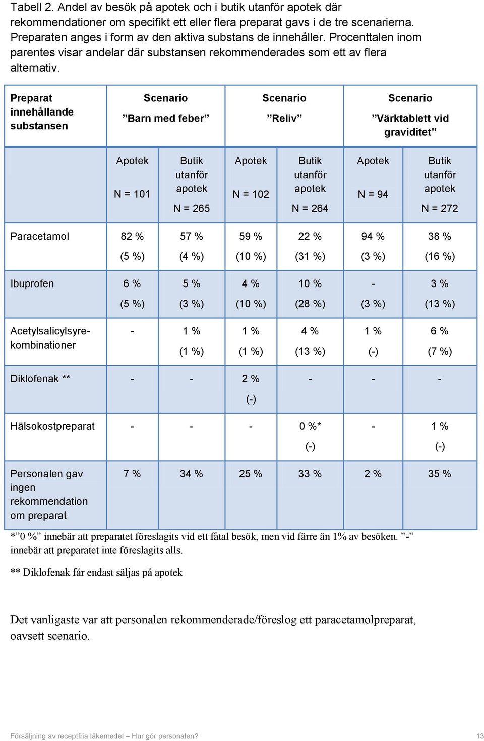 Preparat innehållande substansen Scenario Barn med feber Scenario Reliv Scenario Värktablett vid graviditet Apotek N = 101 Butik utanför apotek N = 265 Apotek N = 102 Butik utanför apotek N = 264