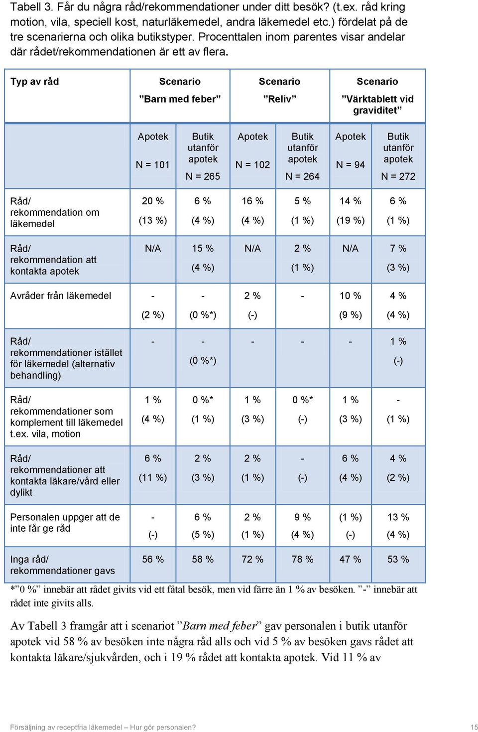 Typ av råd Scenario Scenario Scenario Barn med feber Reliv Värktablett vid graviditet Apotek N = 101 Butik utanför apotek N = 265 Apotek N = 102 Butik utanför apotek N = 264 Apotek N = 94 Butik