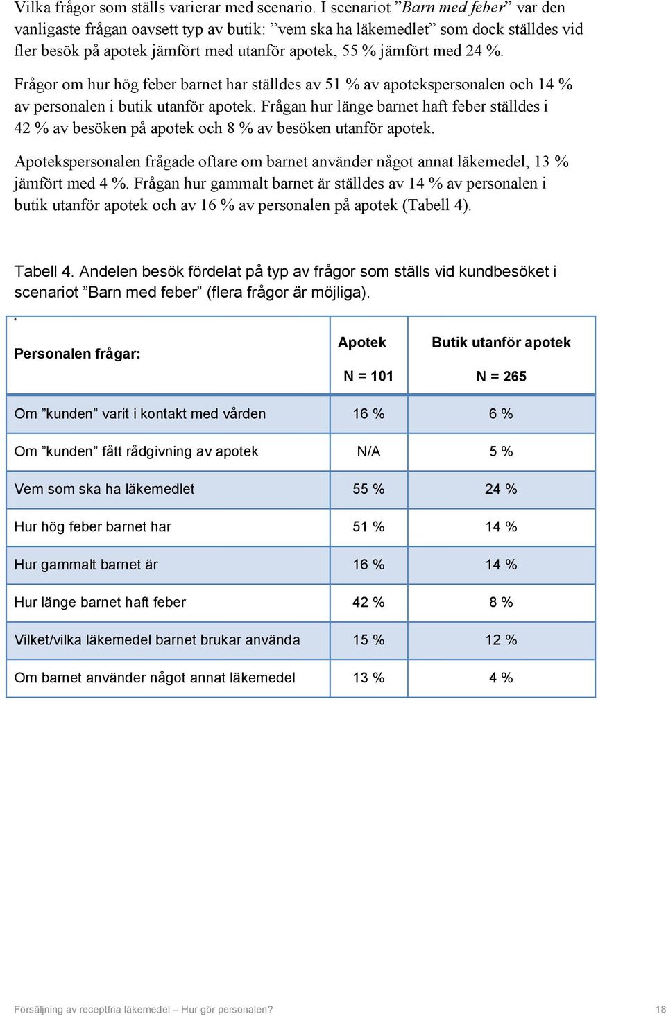 Frågor om hur hög feber barnet har ställdes av 51 % av apotekspersonalen och 14 % av personalen i butik utanför apotek.