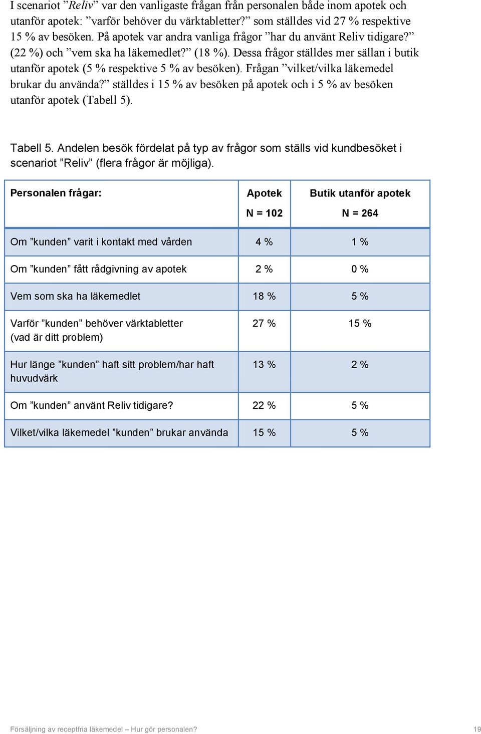 Frågan vilket/vilka läkemedel brukar du använda? ställdes i 15 % av besöken på apotek och i 5 % av besöken utanför apotek (Tabell 5). Tabell 5.