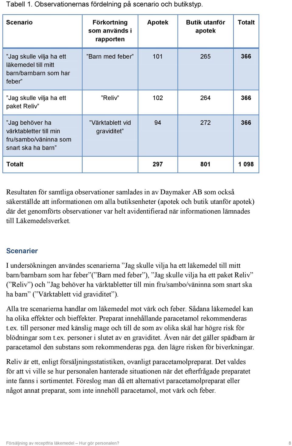 feber 101 265 366 Reliv 102 264 366 Jag behöver ha värktabletter till min fru/sambo/väninna som snart ska ha barn Värktablett vid graviditet 94 272 366 Totalt 297 801 1 098 Resultaten för samtliga