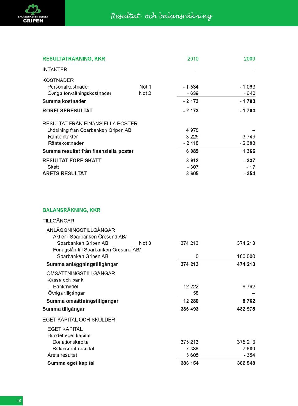 6 085 1 366 Resultat före skatt 3 912-337 Skatt - 307-17 Årets resultat 3 605-354 Balansräkning, kkr Tillgångar Anläggningstillgångar Aktier i Sparbanken Öresund AB/ Sparbanken Gripen AB Not 3 374