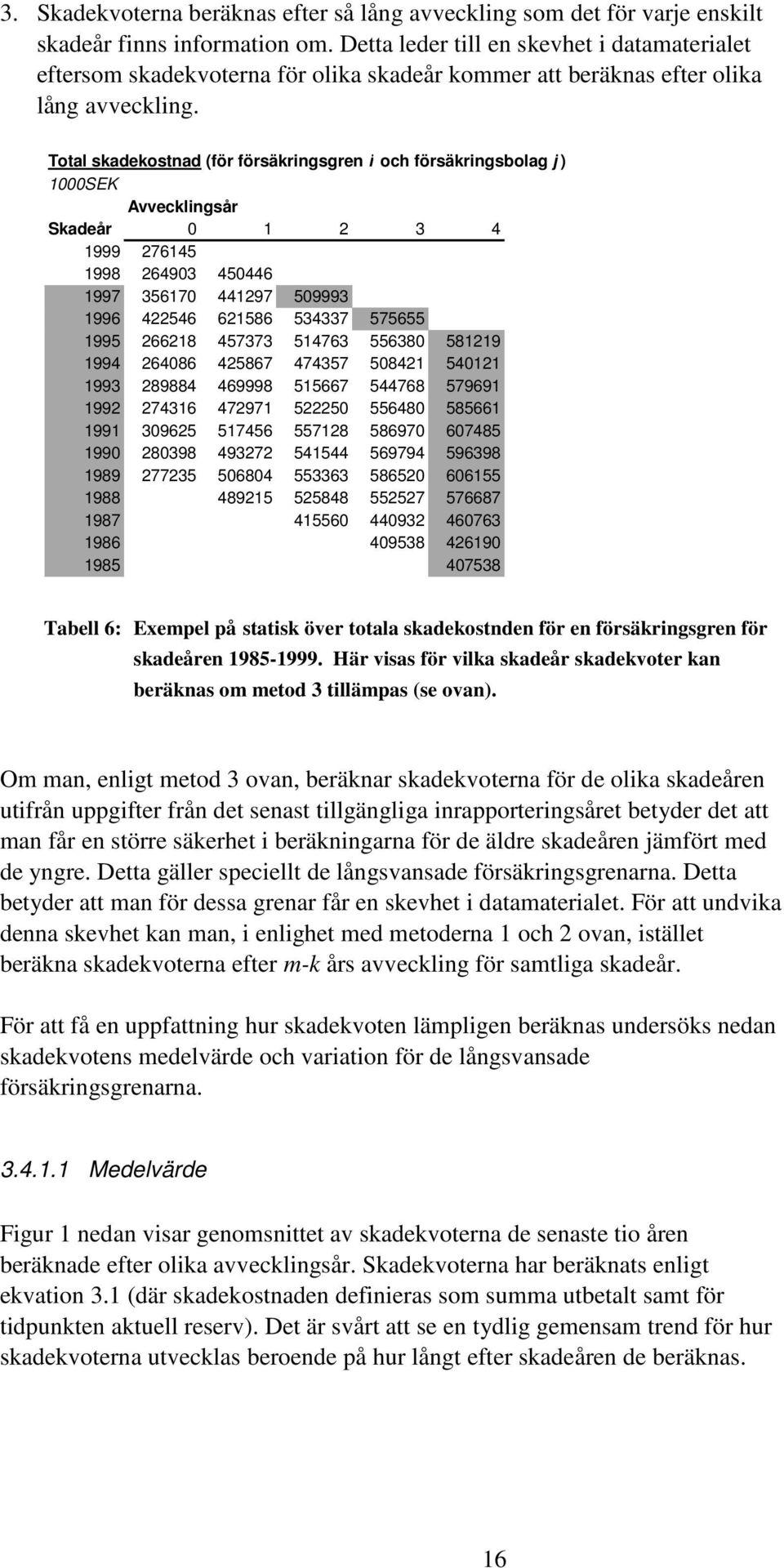 Total sadeostnad (för försäringsgren i och försäringsbolag ) 1000SK Avveclingsår Sadeår 0 1 2 3 4 1999 276145 1998 264903 450446 1997 356170 441297 509993 1996 422546 621586 534337 575655 1995 266218