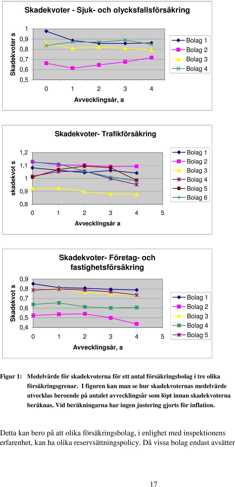 Avveclingsår, a Figur 1: Medelvärde för sadevoterna för ett antal försäringsbolag i tre olia försäringsgrenar.