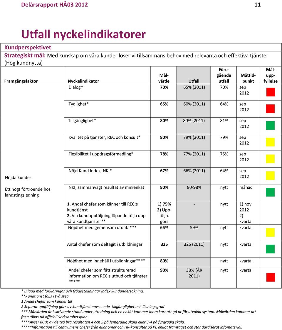 60% (2011) 64% sep 2012 Tillgänglighet* 80% 80% (2011) 81% sep 2012 Kvalitet på tjänster, REC och konsult* 80% 79% (2011) 79% sep 2012 Flexibilitet i uppdragsförmedling* 78% 77% (2011) 75% sep 2012