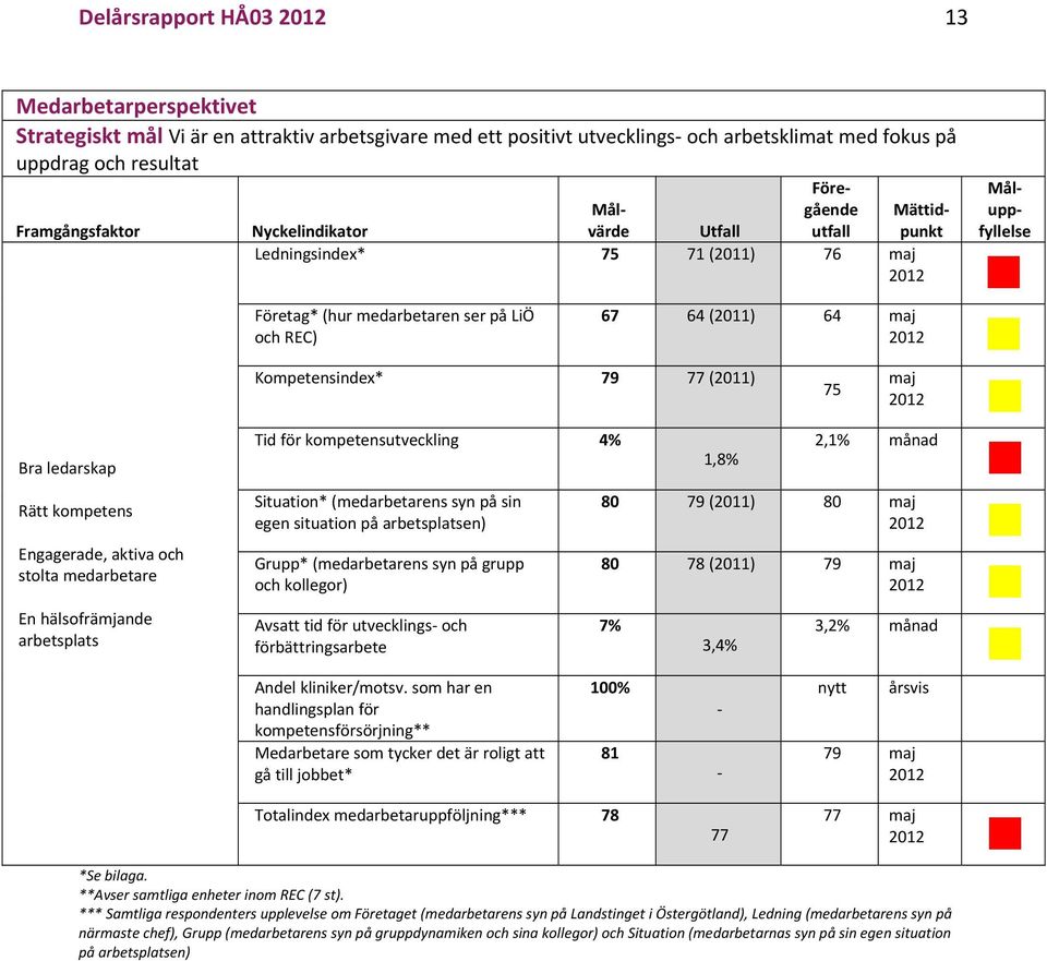 (2011) 76 maj 2012 Företag* (hur medarbetaren ser på LiÖ 67 64 (2011) 64 maj och REC) 2012 Kompetensindex* 79 77 (2011) maj 75 2012 Tid för kompetensutveckling 4% 2,1% månad 1,8% Situation*