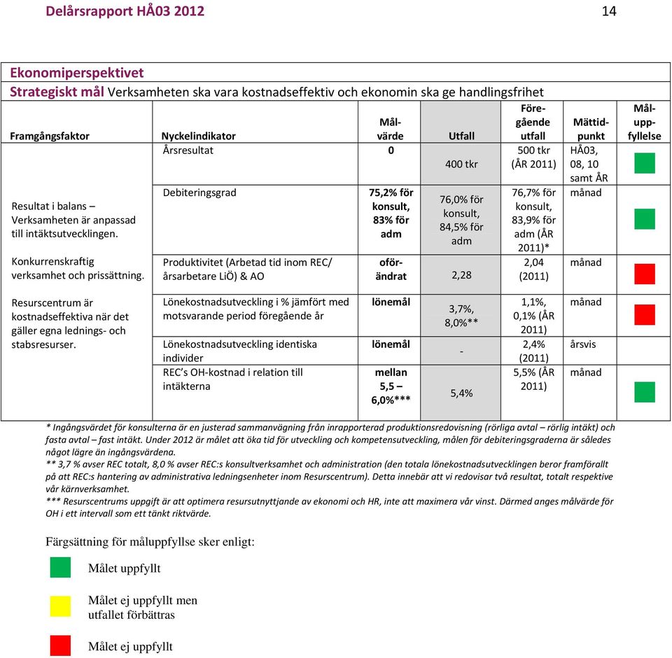 Debiteringsgrad Produktivitet (Arbetad tid inom REC/ årsarbetare LiÖ) & AO Lönekostnadsutveckling i % jämfört med motsvarande period föregående år Lönekostnadsutveckling identiska individer REC s OH