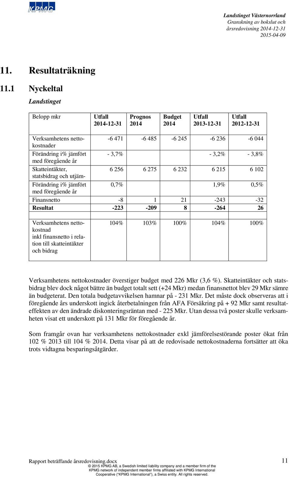 3,7% - 3,2% - 3,8% med föregående år Skatteintäkter, 6 256 6 275 6 232 6 215 6 102 statsbidrag och utjäm- Förändring i% jämfört 0,7% 1,9% 0,5% med föregående år Finansnetto -8 1 21-243 -32 Resultat