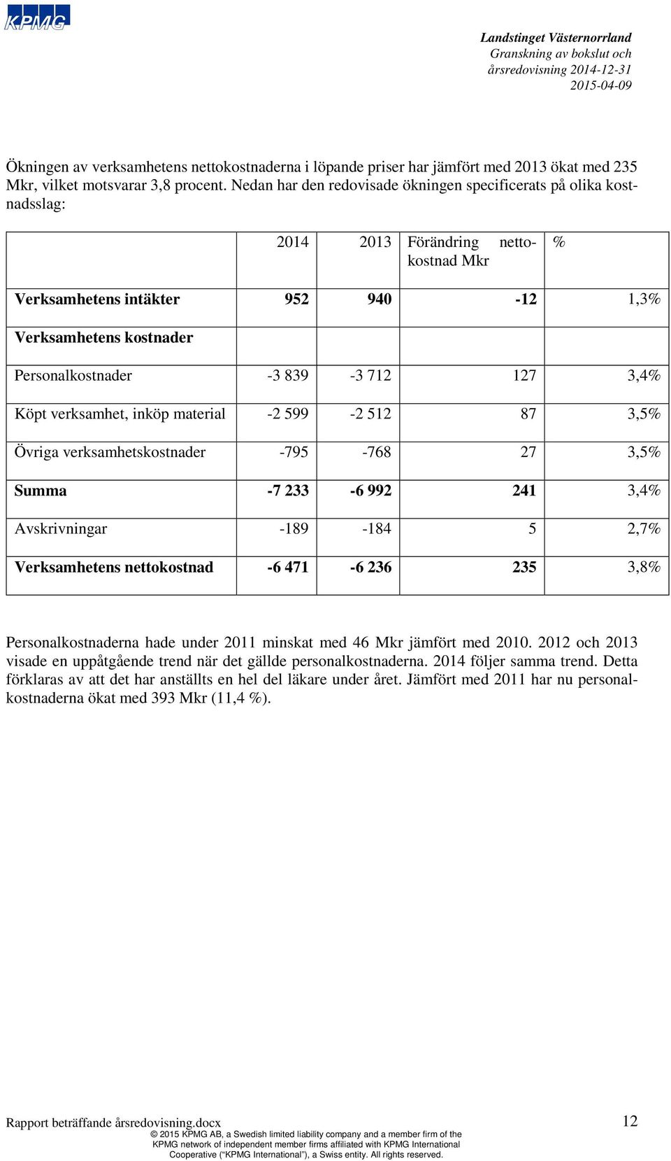 839-3 712 127 3,4% Köpt verksamhet, inköp material -2 599-2 512 87 3,5% Övriga verksamhetskostnader -795-768 27 3,5% Summa -7 233-6 992 241 3,4% Avskrivningar -189-184 5 2,7% Verksamhetens