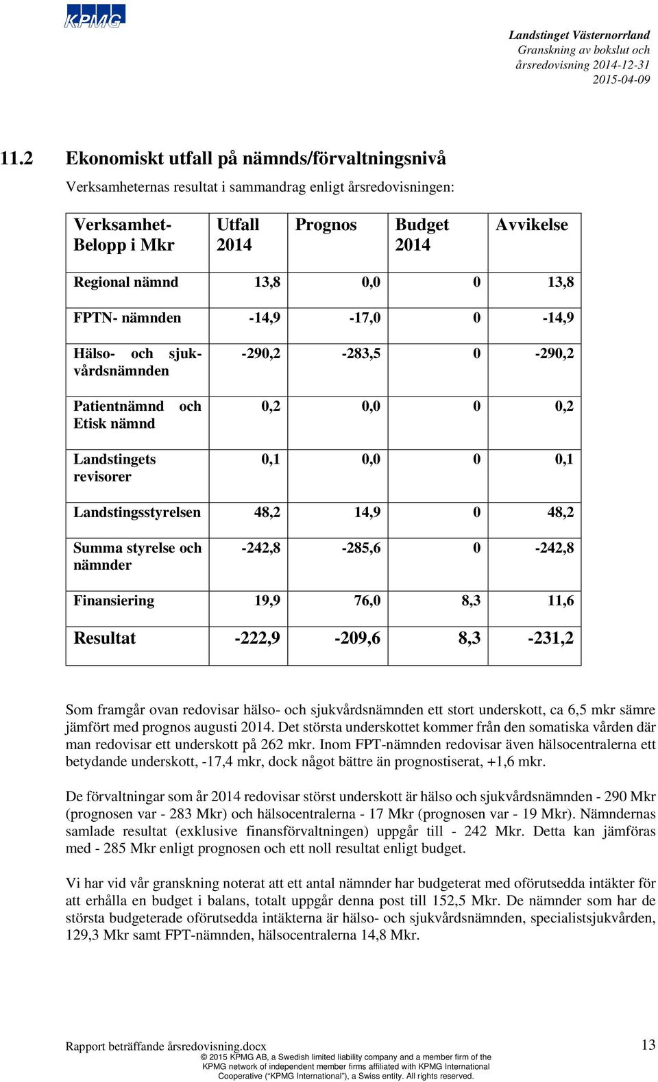 14,9 0 48,2 Summa styrelse och nämnder -242,8-285,6 0-242,8 Finansiering 19,9 76,0 8,3 11,6 Resultat -222,9-209,6 8,3-231,2 Som framgår ovan redovisar hälso- och sjukvårdsnämnden ett stort