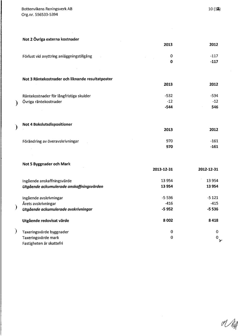 långfristiga skulder -532-534 j Övriga räntekostnader -12-12 -544 546 Not 4 Bokslutsdispositioner 2013 2012 Förändring av överavskrivningar 970-161 970-161 Not 5 Byggnader och Mark