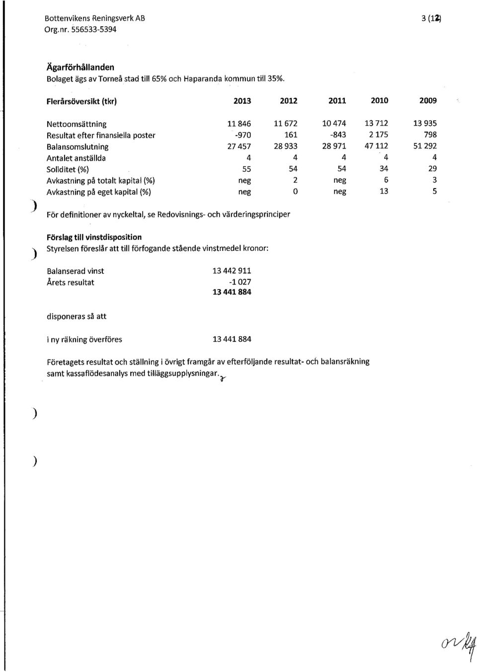 Antalet anställda 4 4 4 4 4 Soliditet(%) 55 54 54 34 29 Avkastning på totalt kapital (%) neg 2 neg 6 3 Avkastning på eget kapital (%) neg 0 neg 13 5 För definitioner av nyckeltal, se Redovisnings-